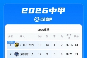 中甲积分榜：广州豹10分优势领跑，第二至第五仅差1分